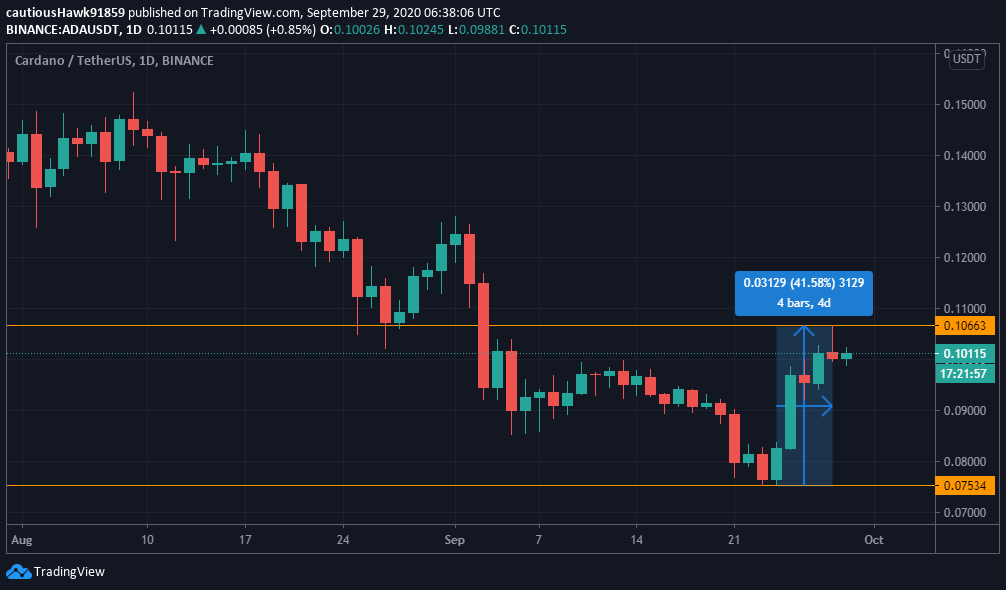 Cours ADA Cardano prix septembre 2020 Cours ADA Cardano prix septembre 2020
