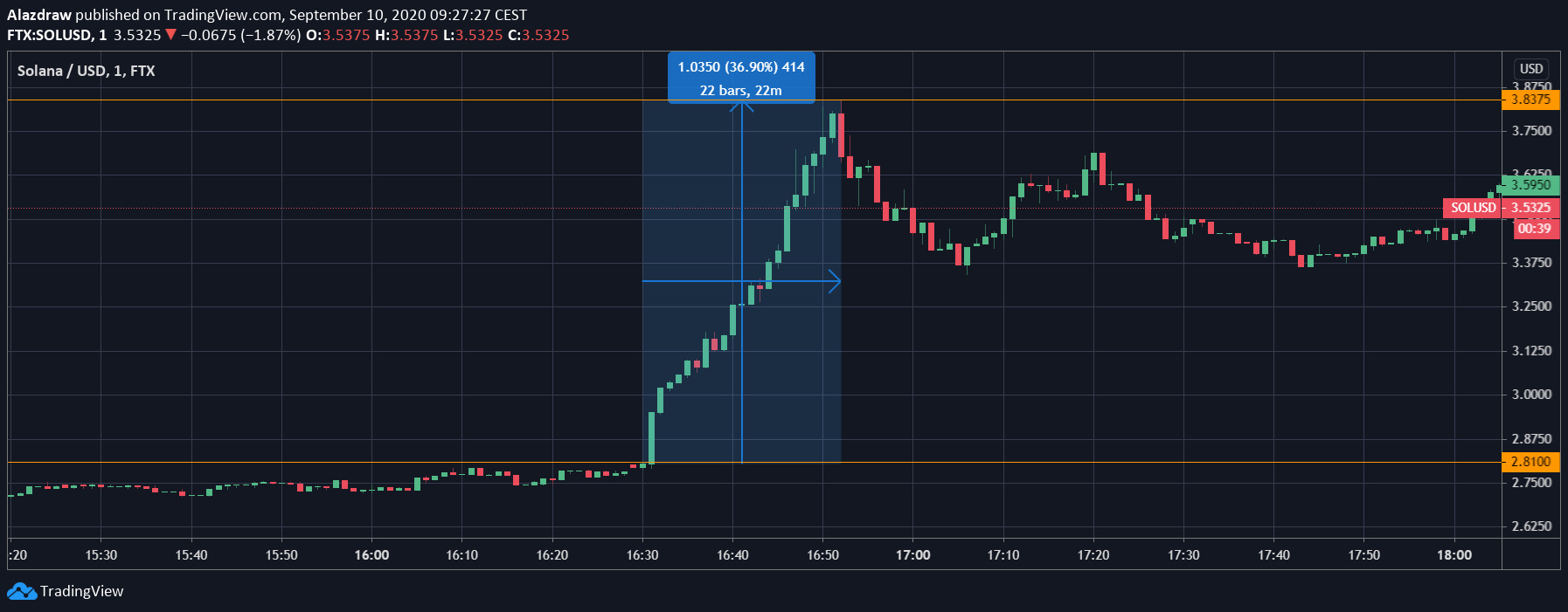 Cours du SOL Cours du SOL