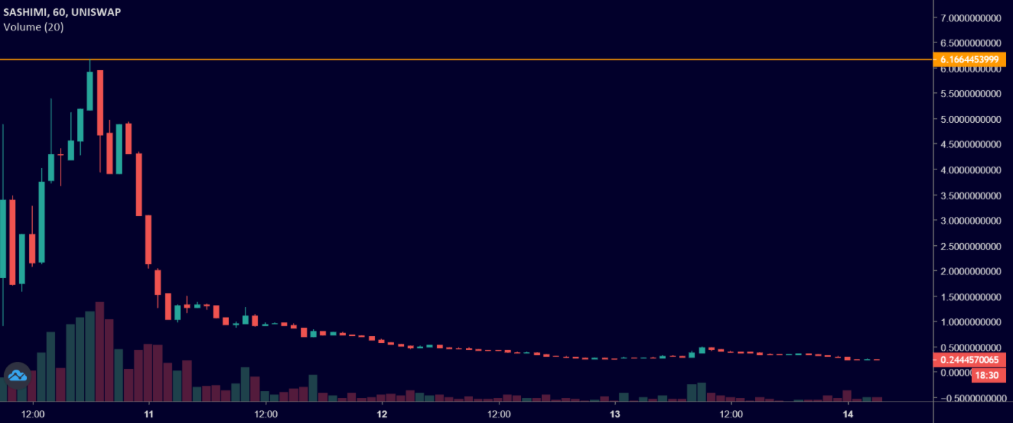 Cours du token SASHIMI