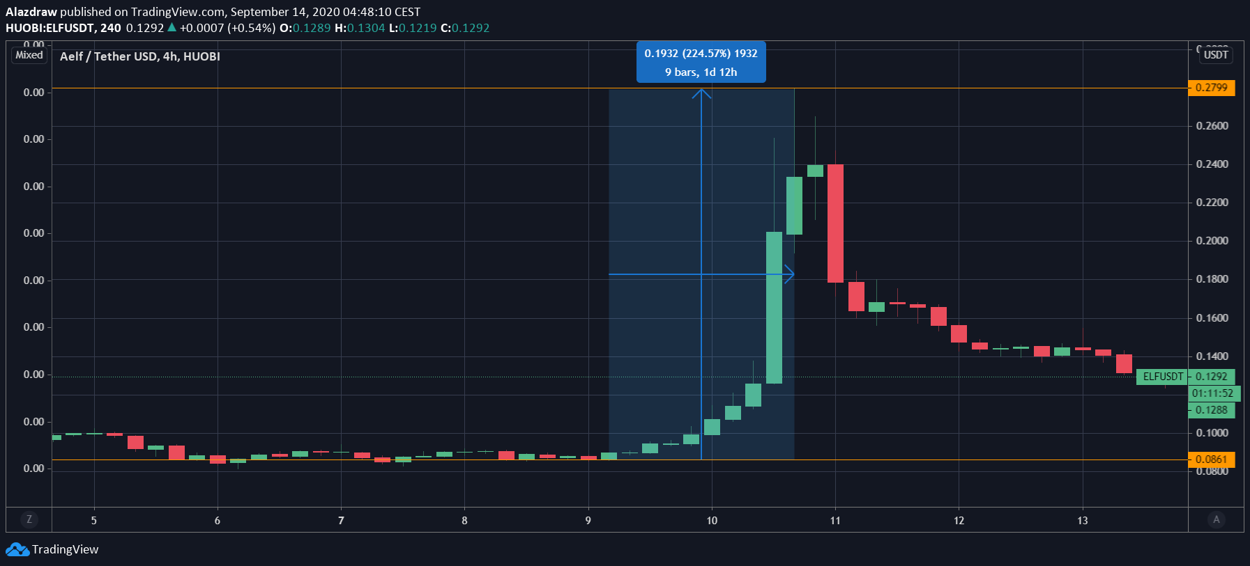 Cours du token ELF Cours du token ELF