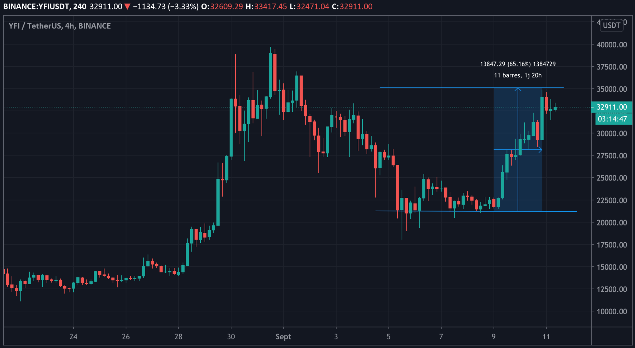Cours du YFI Cours du YFI