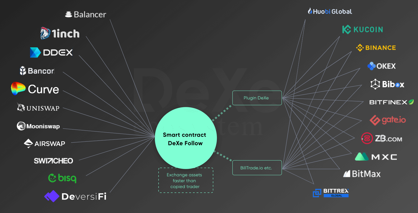 L'écosystème de DeXe.network à son lancement L'écosystème de DeXe.network à son lancement