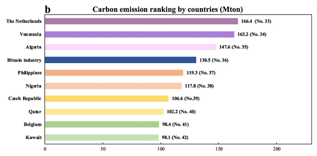 Emission de carbone par pays