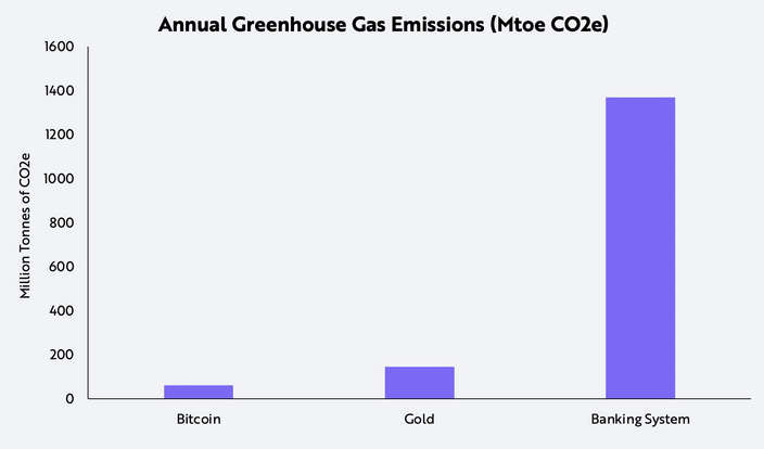 Empreinte Carbone Bitcoin Or Système Bancaire Empreinte Carbone Bitcoin Or Système Bancaire