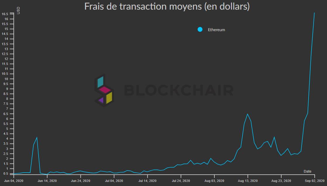 Frais transactions Ethereum