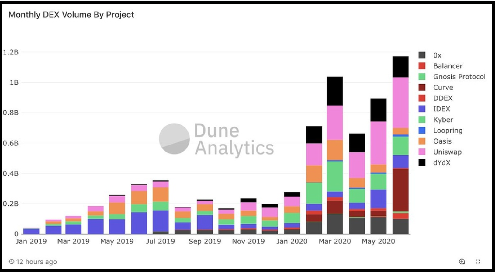 Dune Analytics