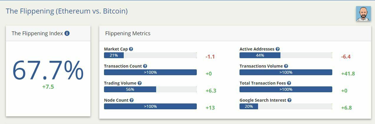 Flippening Index Ethereum Bitcoin Flippening Index Ethereum Bitcoin