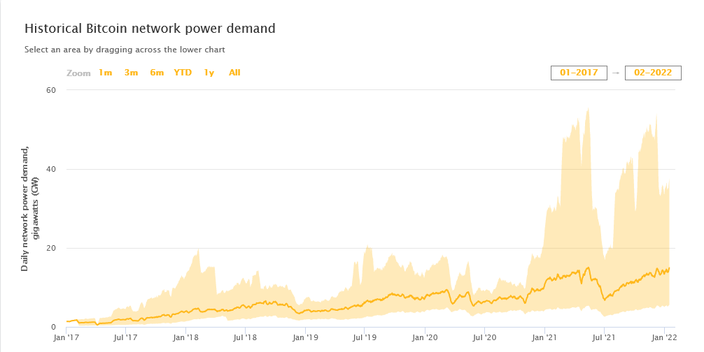 Historique Demande Énergétique Bitcoin Historique Demande Énergétique Bitcoin