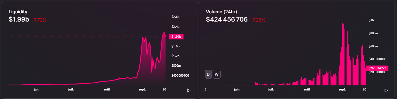 Liquidité et Volume d'Uniswap