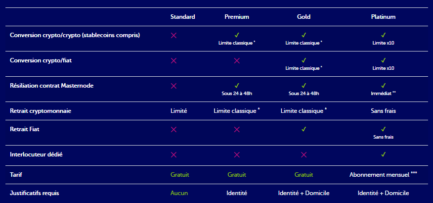 Niveaux de comptes Feel Mining