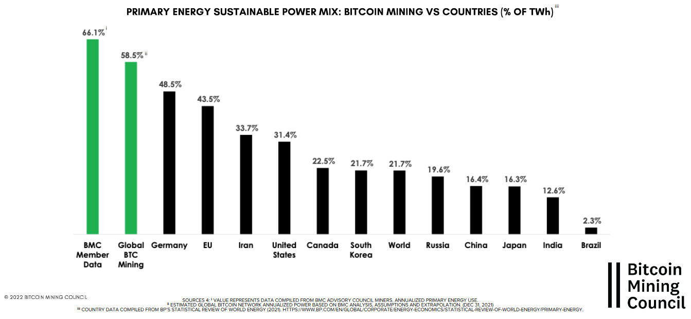 Pourcentage Énergie Renouvelable Minage Bitcoin Pourcentage Énergie Renouvelable Minage Bitcoin
