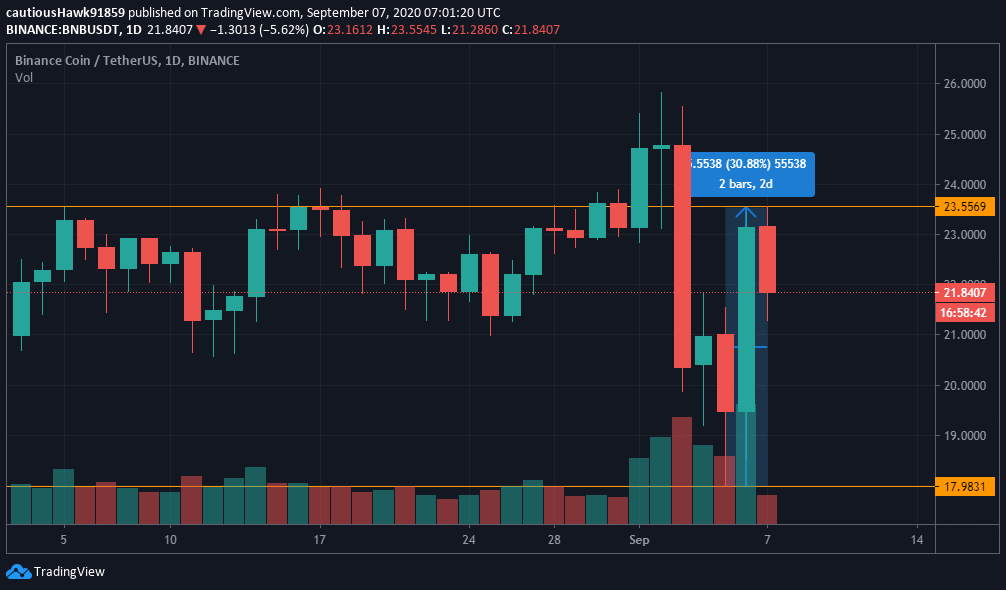 Binance Coin BNB cours prix