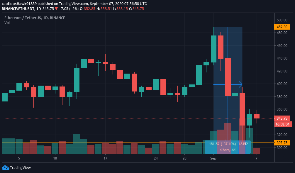 Ether ETH Ethereum chute cours prix