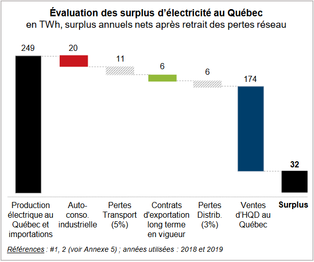 Surplus Electricité Québec Surplus Electricité Québec