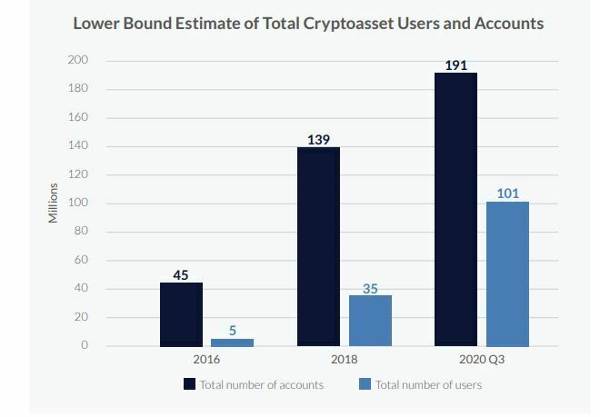 Utilisateurs cryptomonnaies dans le monde graphique
