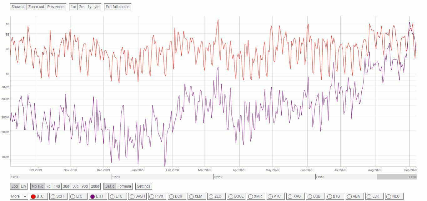 Valeur en USD des transferts de BTC et ETH Valeur en USD des transferts de BTC et ETH