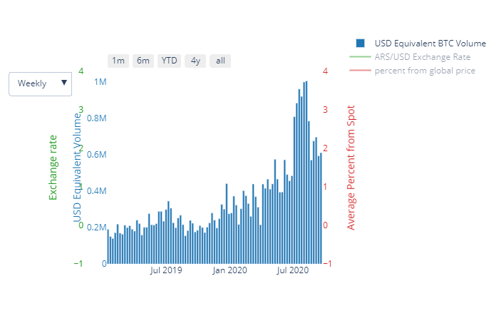 Volume LocalBitcoins Argentine Volume LocalBitcoins Argentine