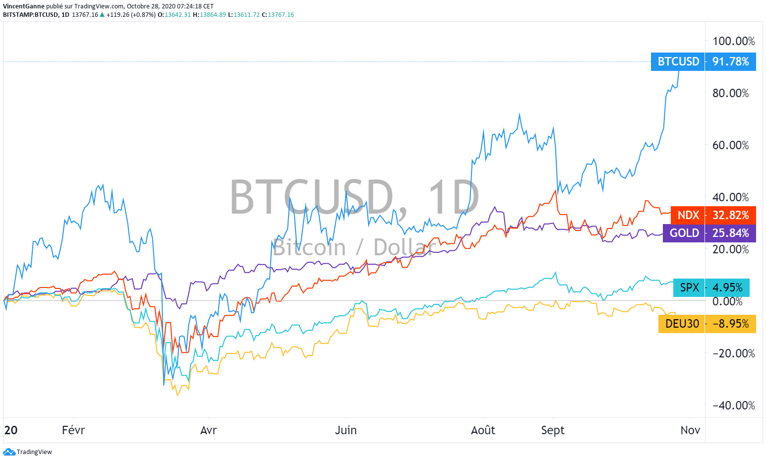 Graphique de comparaison des performances des actifs