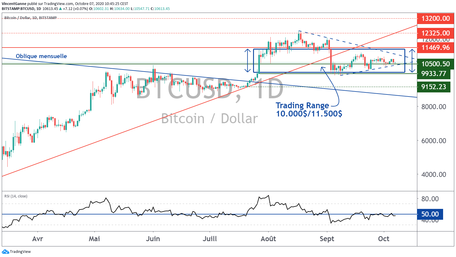 Graphique du cours du Bitcoin