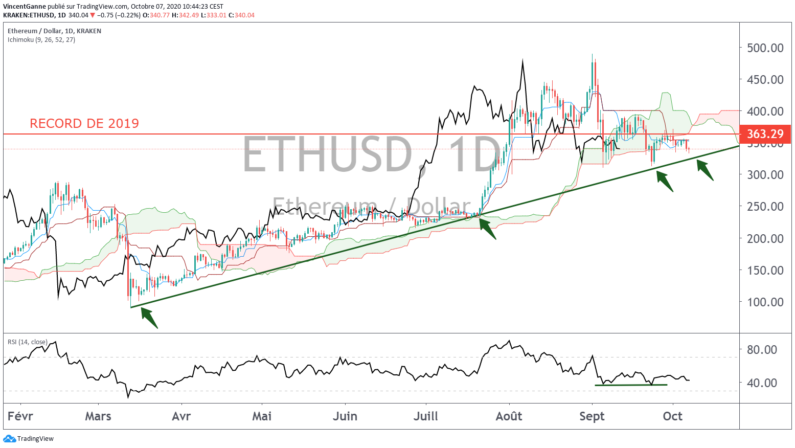 Graphique du cours de l'Ether (ETH)