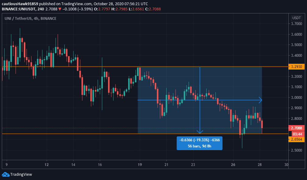 Cours prix UNI Uniswap Cours prix UNI Uniswap
