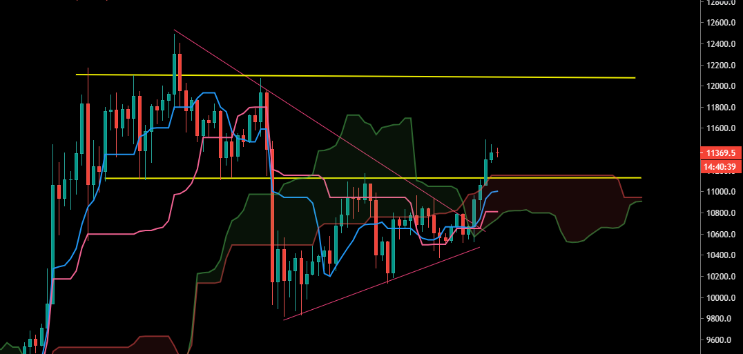 Le Bitcoin avec l'indicateur Ichimoku