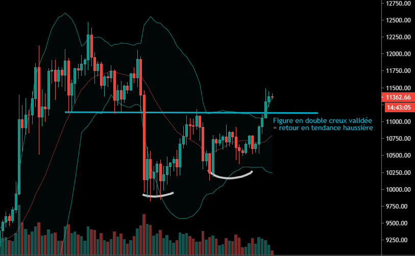 Le BTC repasse en tendance haussière