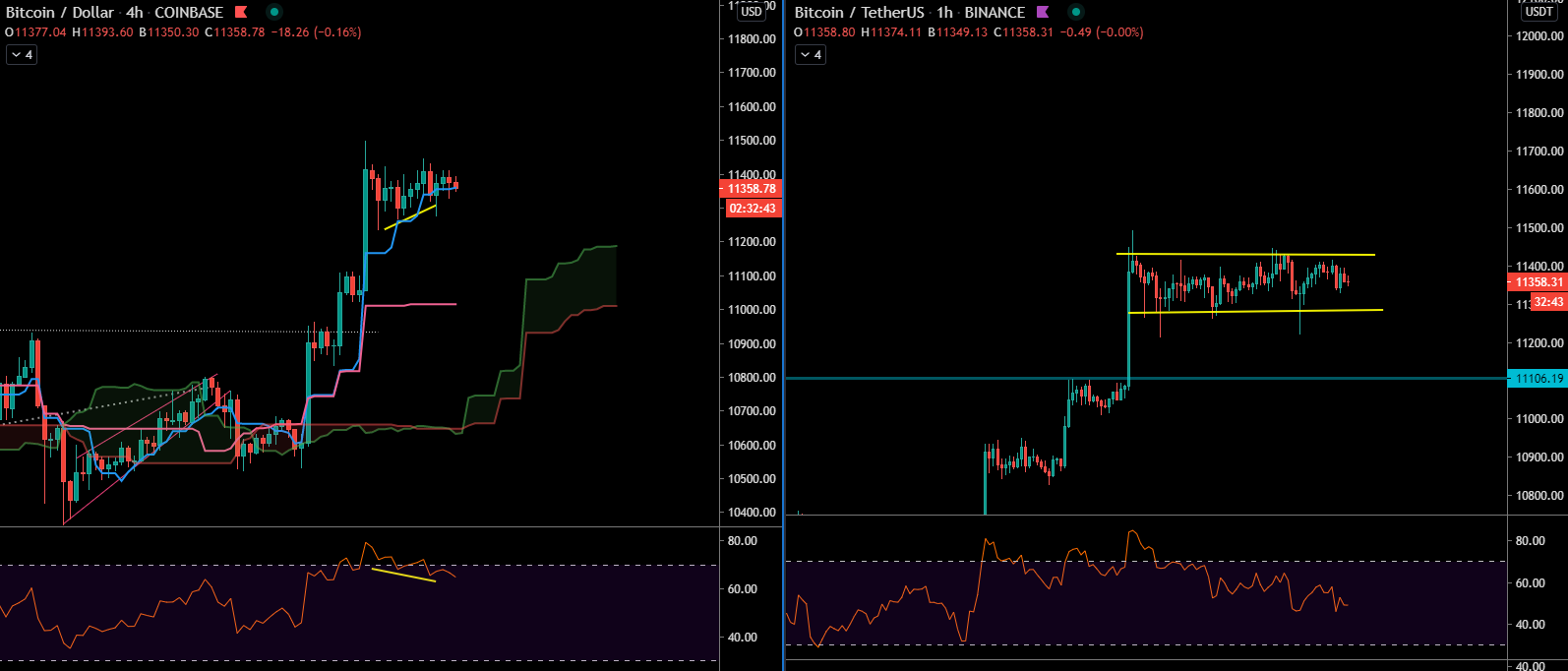 Le Bitcoin en H4 et H1