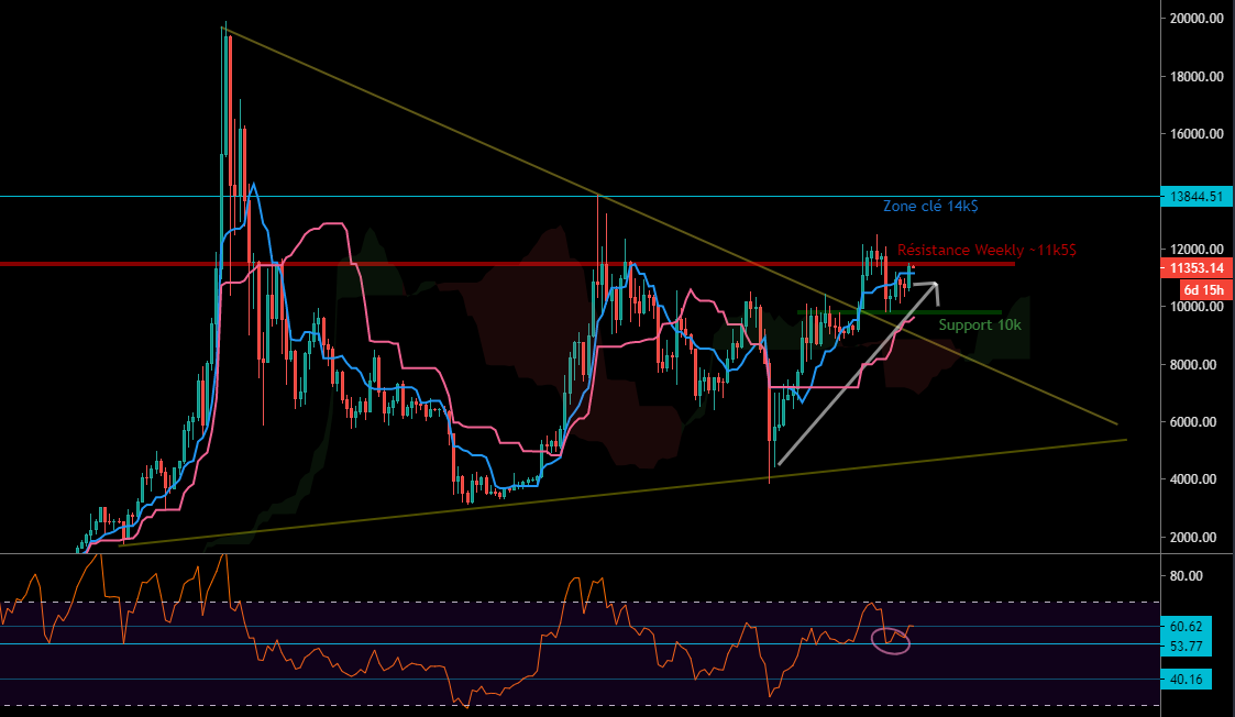 Le Bitcoin en Weekly
