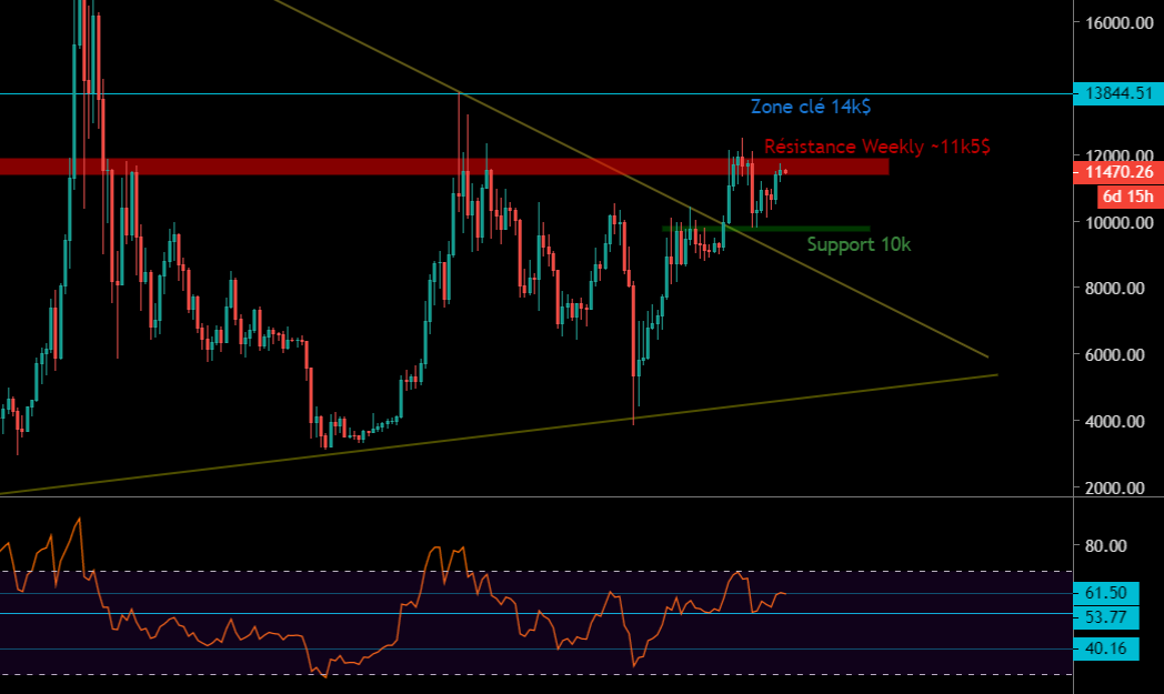 Le Bitcoin en Weekly