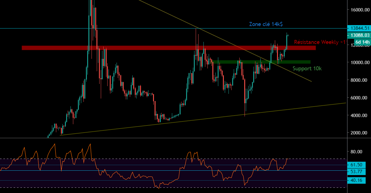 Le Bitcoin en Weekly