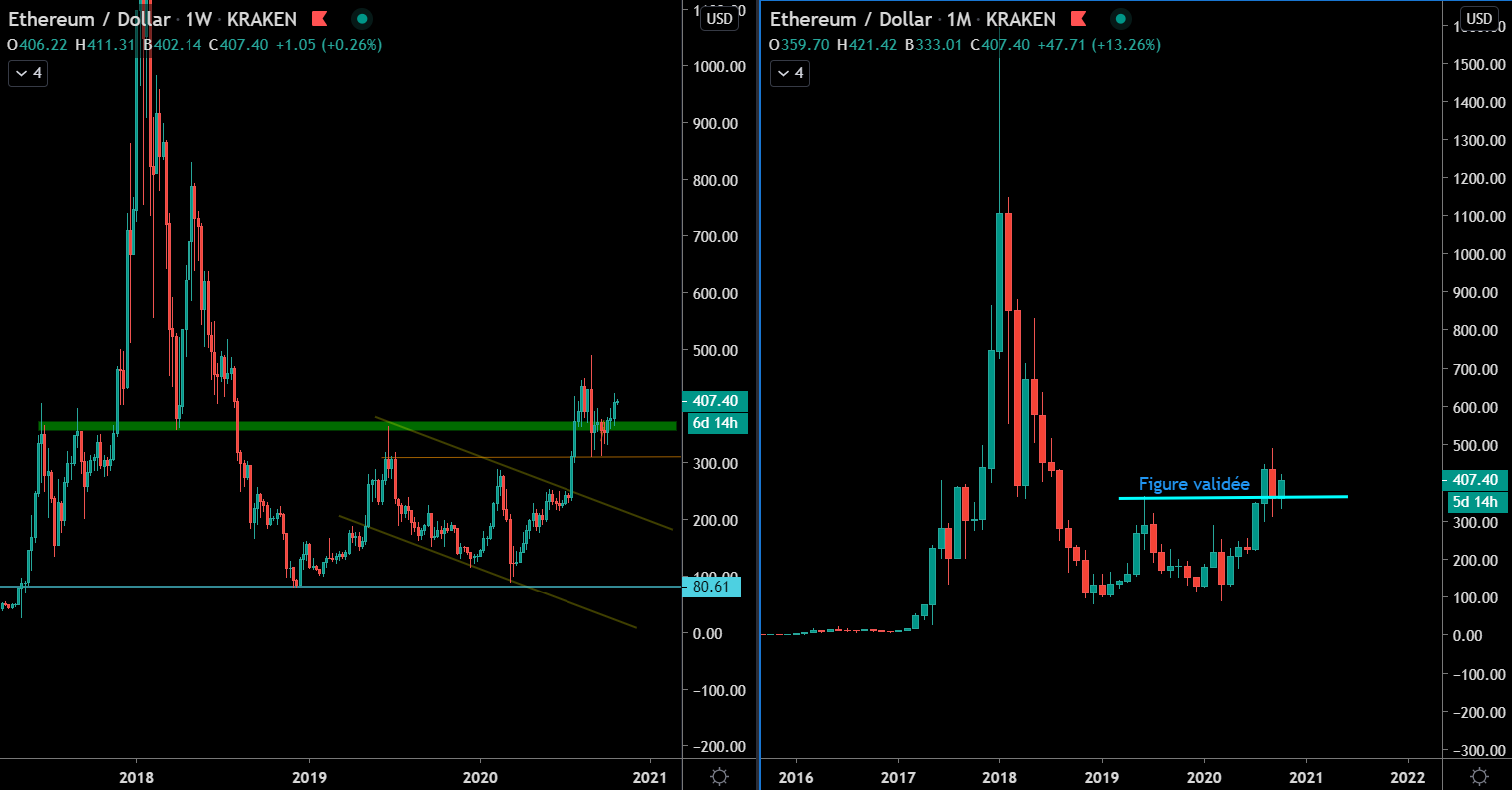 L'Éther en Weekly et Monthly