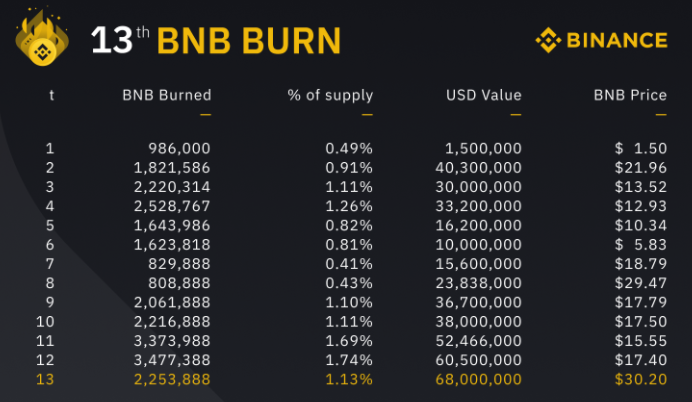 Historique des burns de BNB par Binance Historique des burns de BNB par Binance