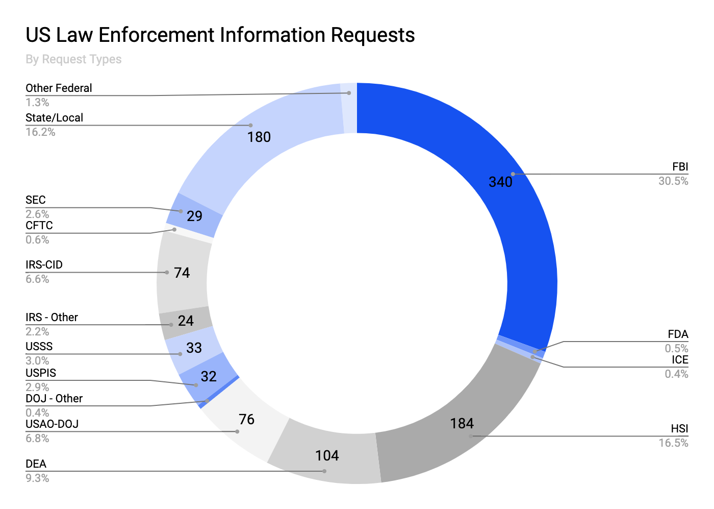 Répartition des demandes formulées à Coinbase par les Etats-Unis selon les agences Répartition des demandes formulées à Coinbase par les Etats-Unis selon les agences