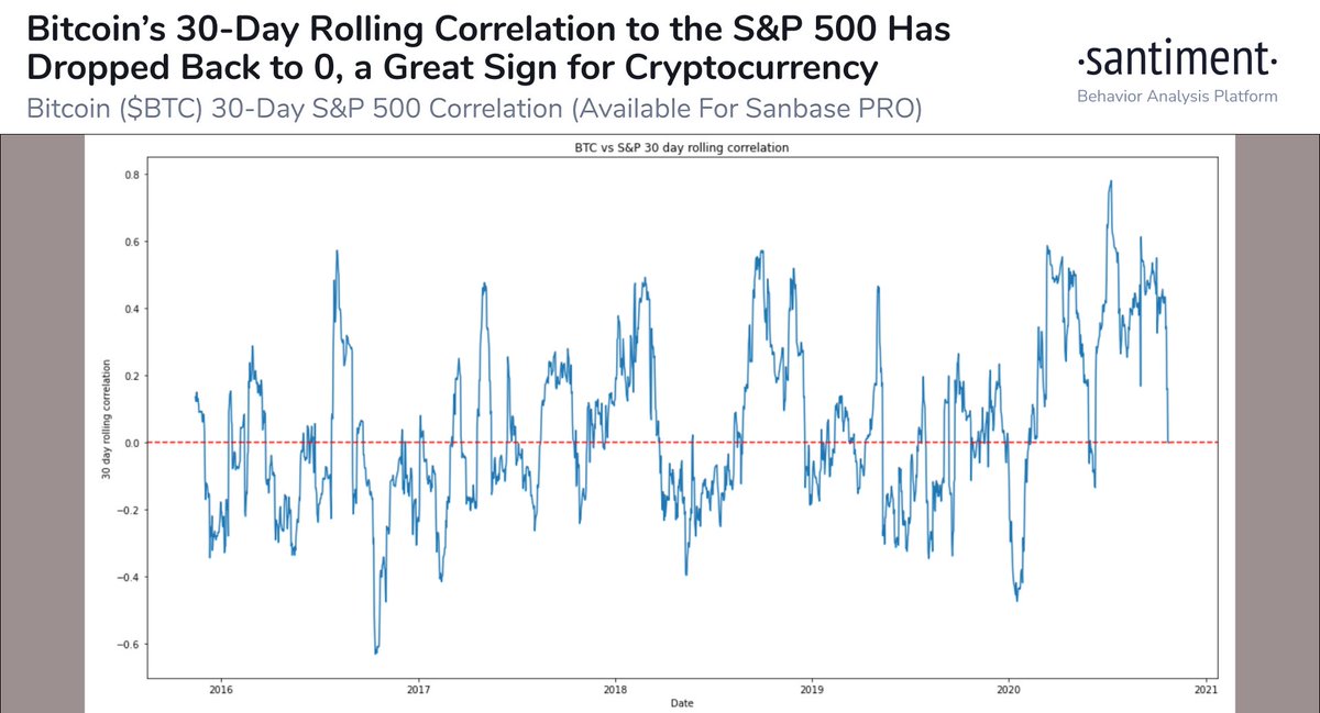Corrélation Bitcoin BTC S&P 500 Corrélation Bitcoin BTC S&P 500