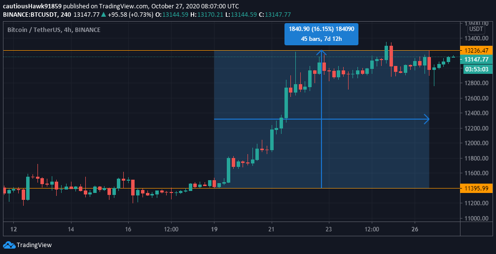 Cours Bitcoin BTC octobre 2020 Cours Bitcoin BTC octobre 2020