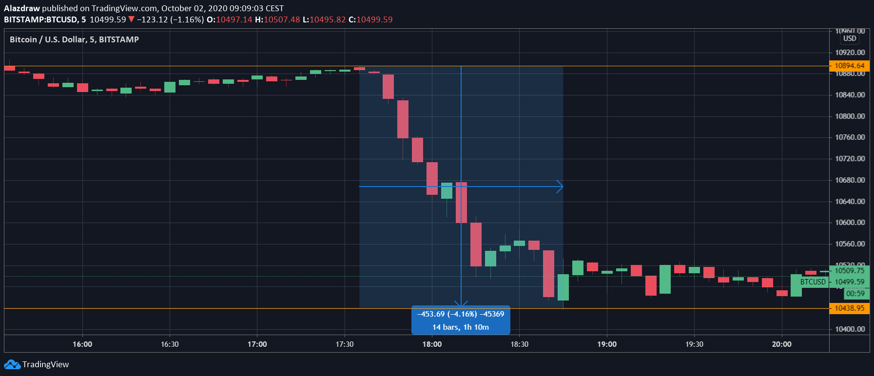 Cours du Bitcoin Cours du Bitcoin