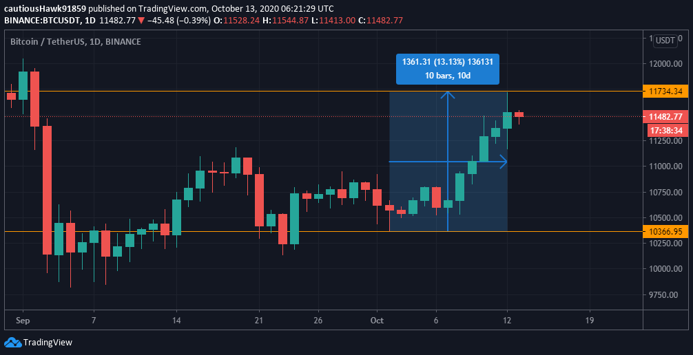 Prix Bitcoin BTC octobre 2020 Prix Bitcoin BTC octobre 2020