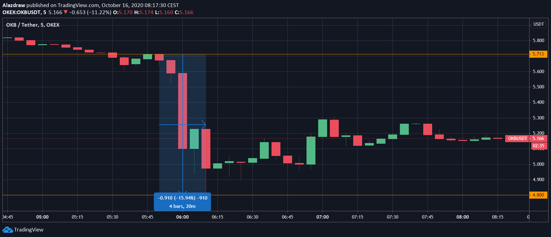 Cours de l'OKB Cours de l'OKB