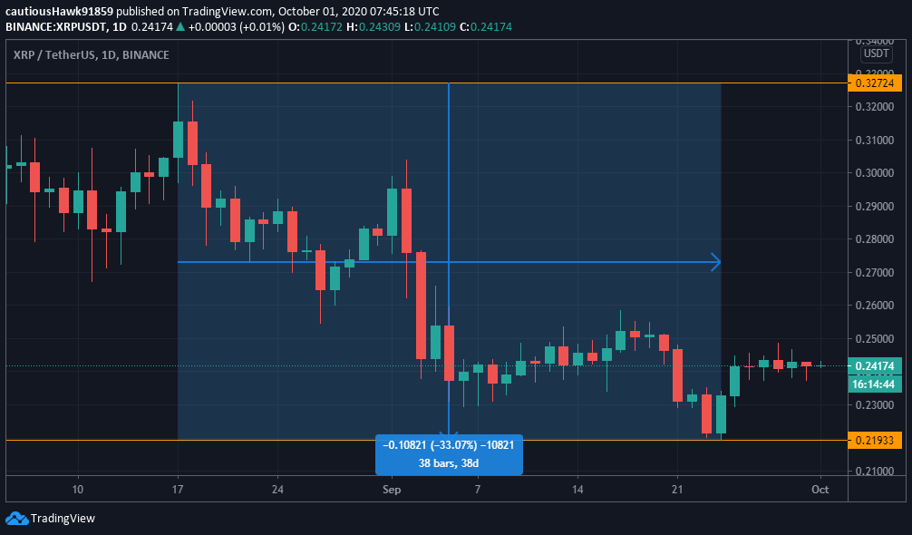 Cours XRP prix Ripple septembre