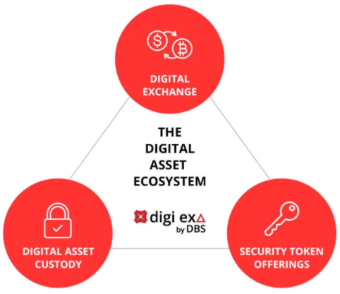 DBS Digital Exchange DBS Digital Exchange
