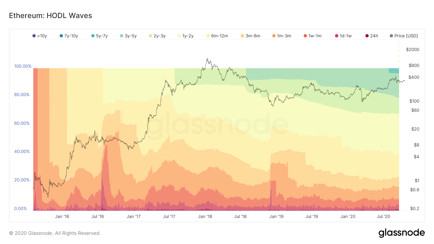 ETH HODL répartition investisseurs ETH HODL répartition investisseurs