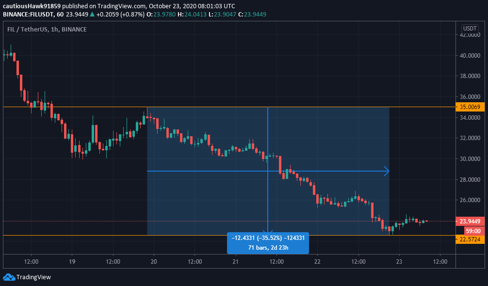 Cours Filecoin FIL Cours Filecoin FIL