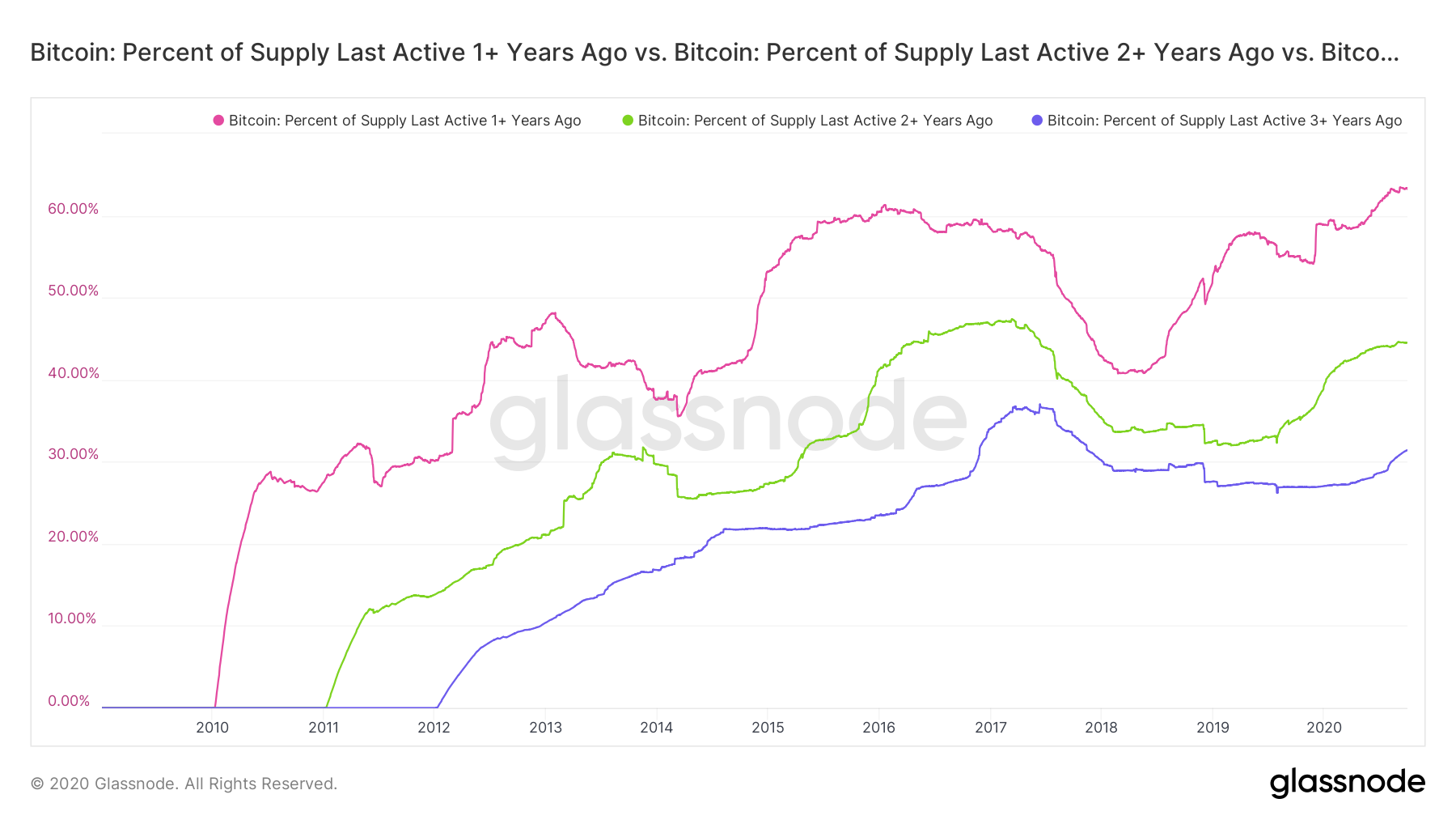hodleurs BTC part bitcoins en circulation