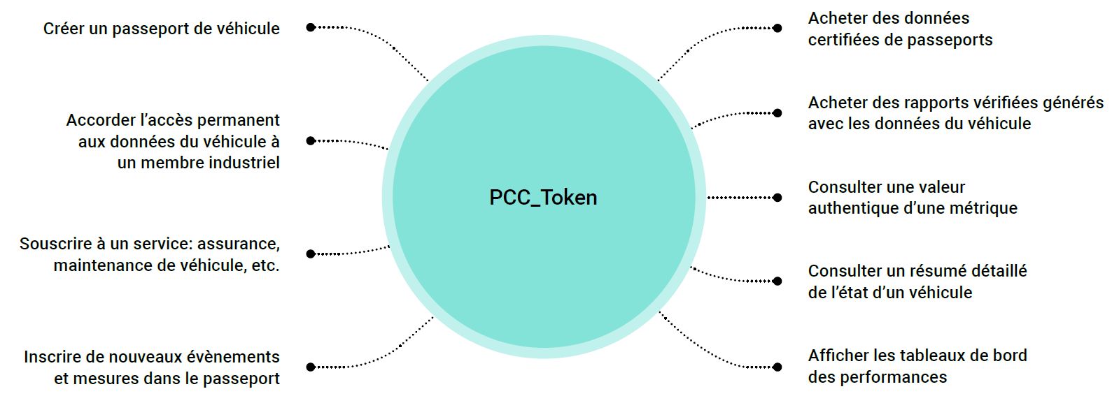 Cas d'utilisations du PCC_Token