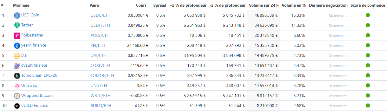 Polkastarter sur Coingecko Polkastarter sur Coingecko