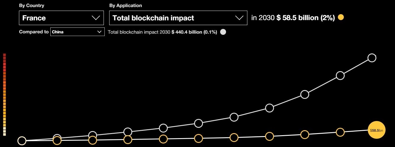 France Chine PIB blockchain France Chine PIB blockchain