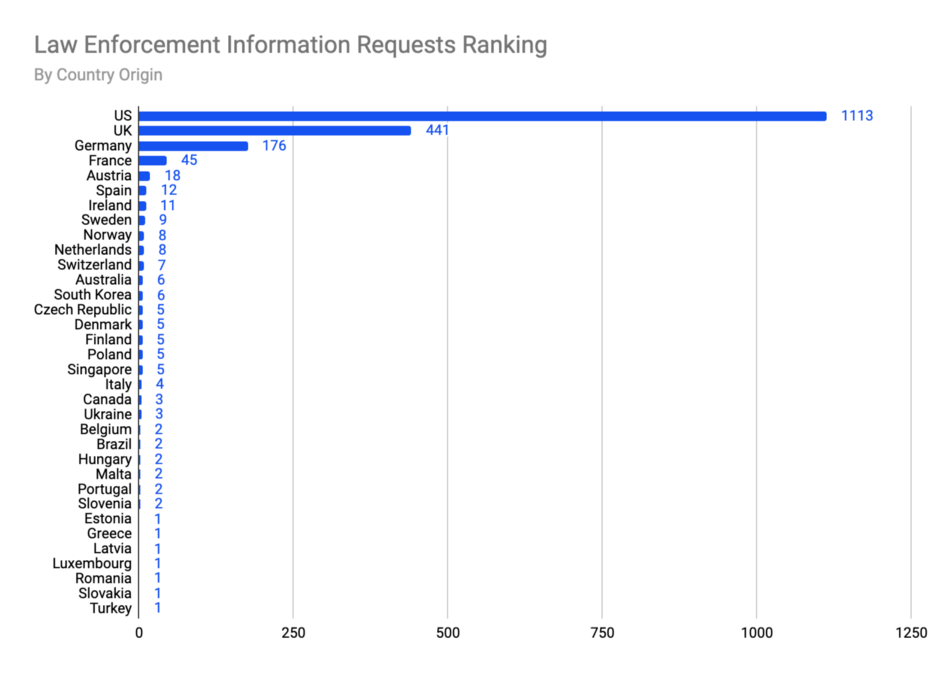 Répartition des demandes formulées à Coinbase selon les pays Coinbase répartition des demandes formulées selon les pays