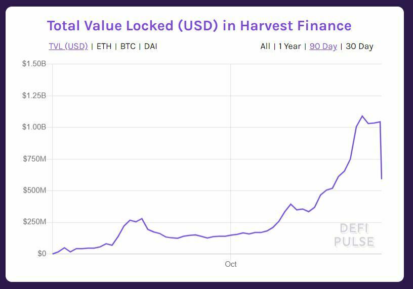 TVL valeur verrouillée Harvest Finance
