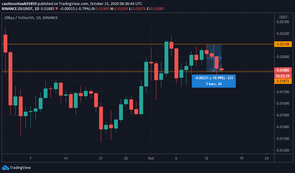Zilliqa ZIL cours prix Zilliqa ZIL cours prix